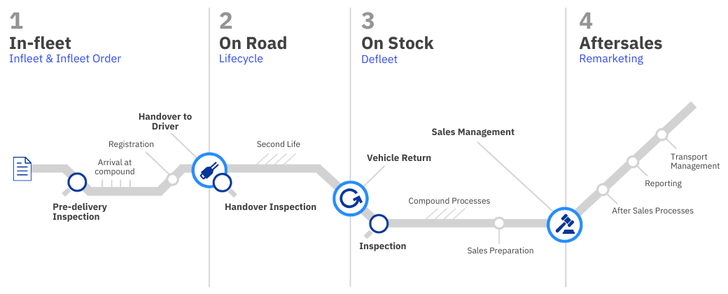 Vehicle Lifecycle