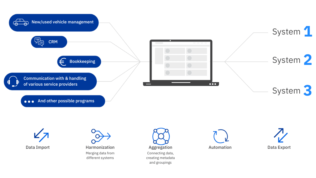 Diagram showing AutoTradox customized solutions across the automotive industry